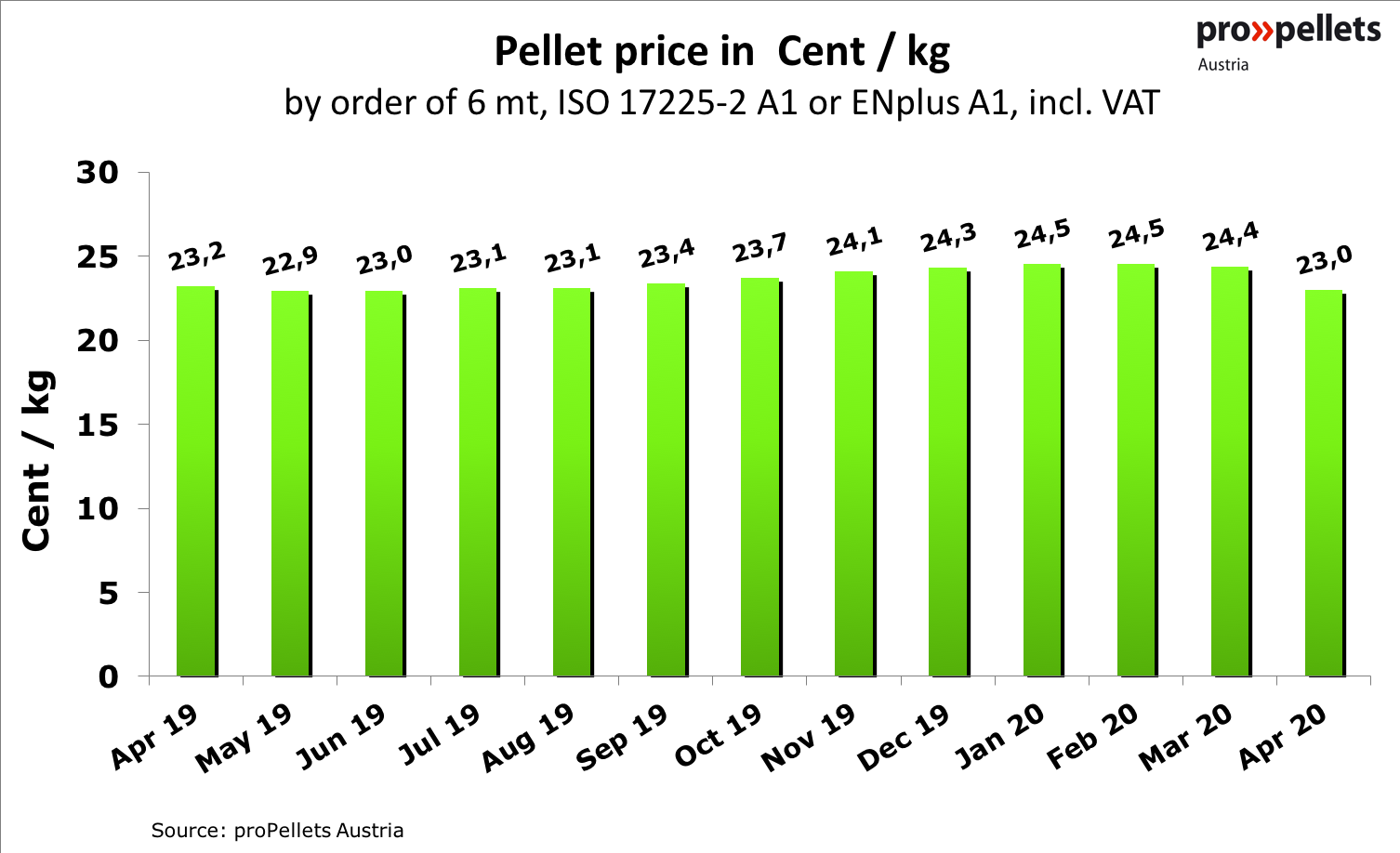Wood pellet prices in Austria and comparisons to other fuels