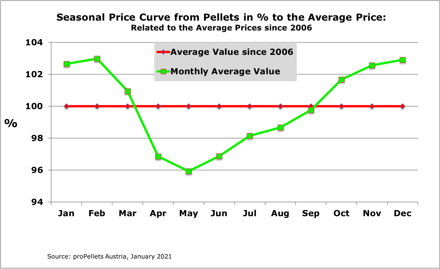 Wood pellet prices in Austria and comparisons to other fuels